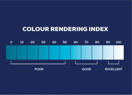 Lighting term-colour rendering index 
