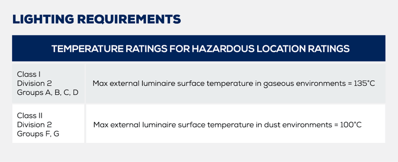 Table highlighting temperature ratings for hazardous location. Described under Lighting Requirements heading. 