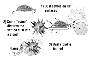 Flow Chart illustrating how dust becomes combustible. Described under the heading Dust Explosion. 