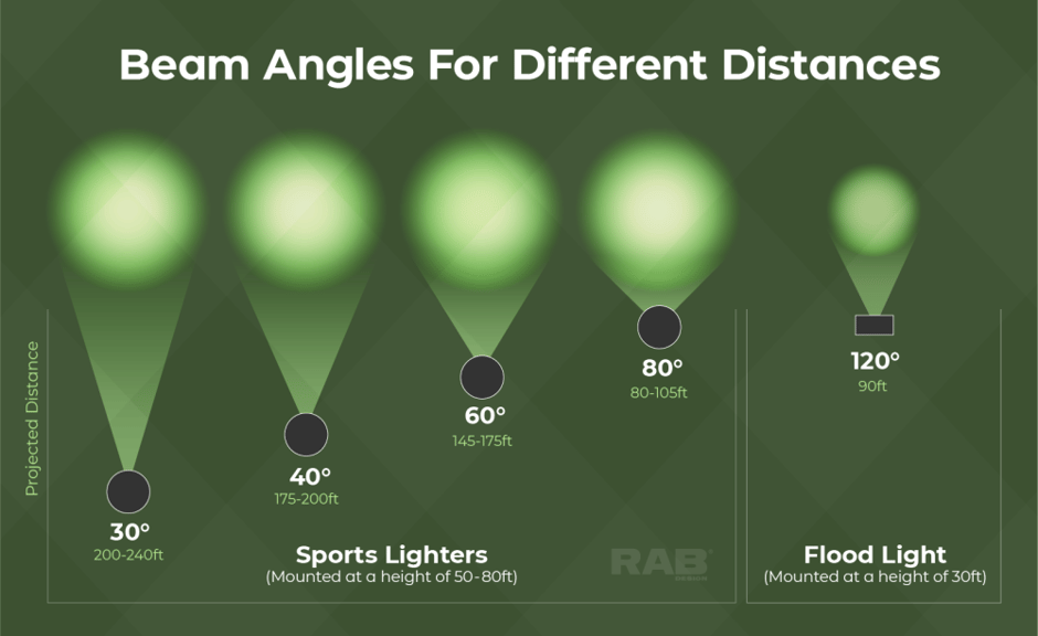 Beam angles for different distances, sports lights vs versus flood lights, showing different degree angles of lights on poles